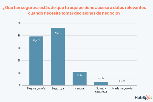 Estadísticas de acceso a datos relevantes para tomar decisiones de negocio
