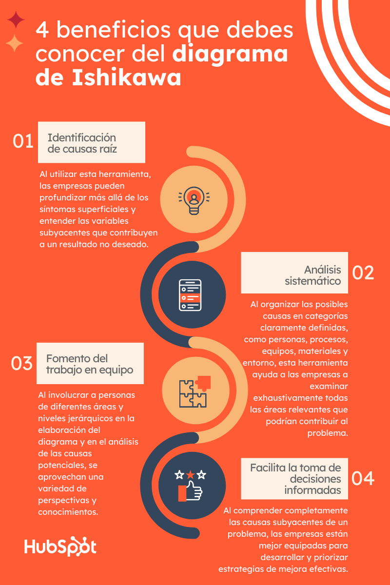 4 beneficios del Diagrama de Ishikawa