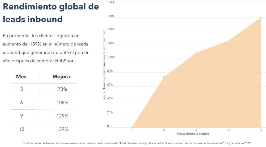 Beneficios de HubSpot en marketing: aumento de la cantidad de leads