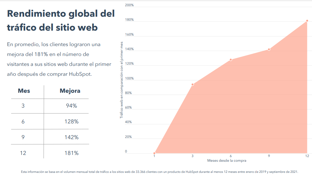 Beneficios de HubSpot para el marketing: tráfico web