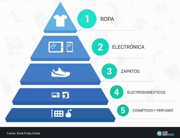 Productos más comprados en Black Friday