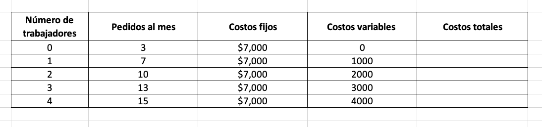 Costos fijos totales