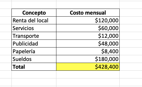 Ejemplo de costos fijos anuales