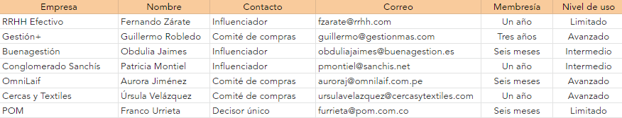 Ejemplo de cartera de clientes empresariales