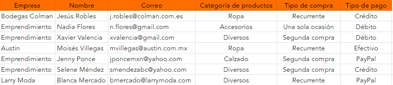 Ejemplo de cartera de clientes de un negocio de moda