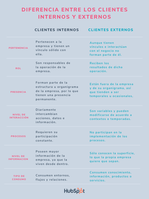 Diferencia entre clientes externos e internos
