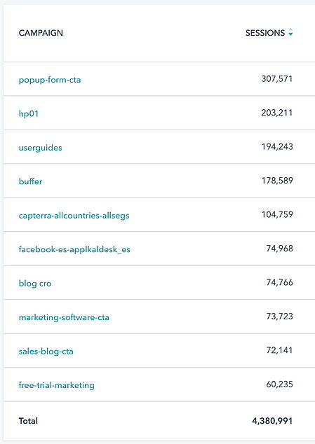 Campañas de seguimiento para códigos UTM en HubSpot