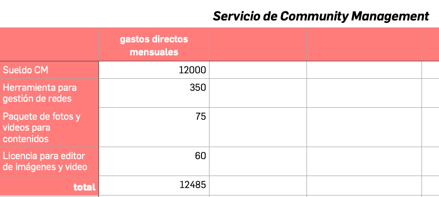Cómo calcular el margen bruto: ejemplo de gastos directos