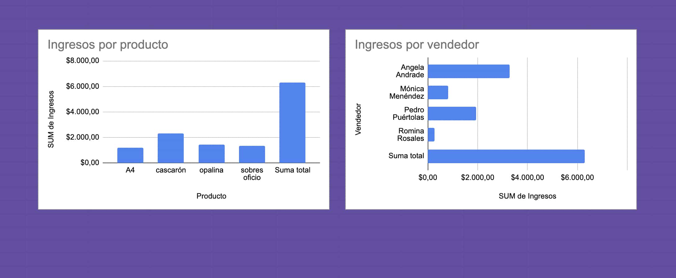 Ejemplo de cómo pegar gráficos de tablas dinámicas para crear un dashboard de ventas en Excel