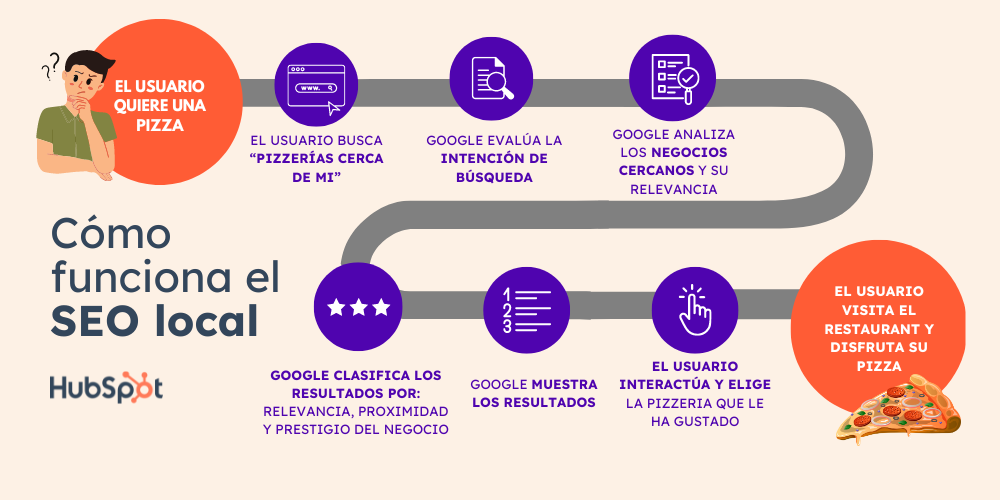 cómo funciona el SEO local