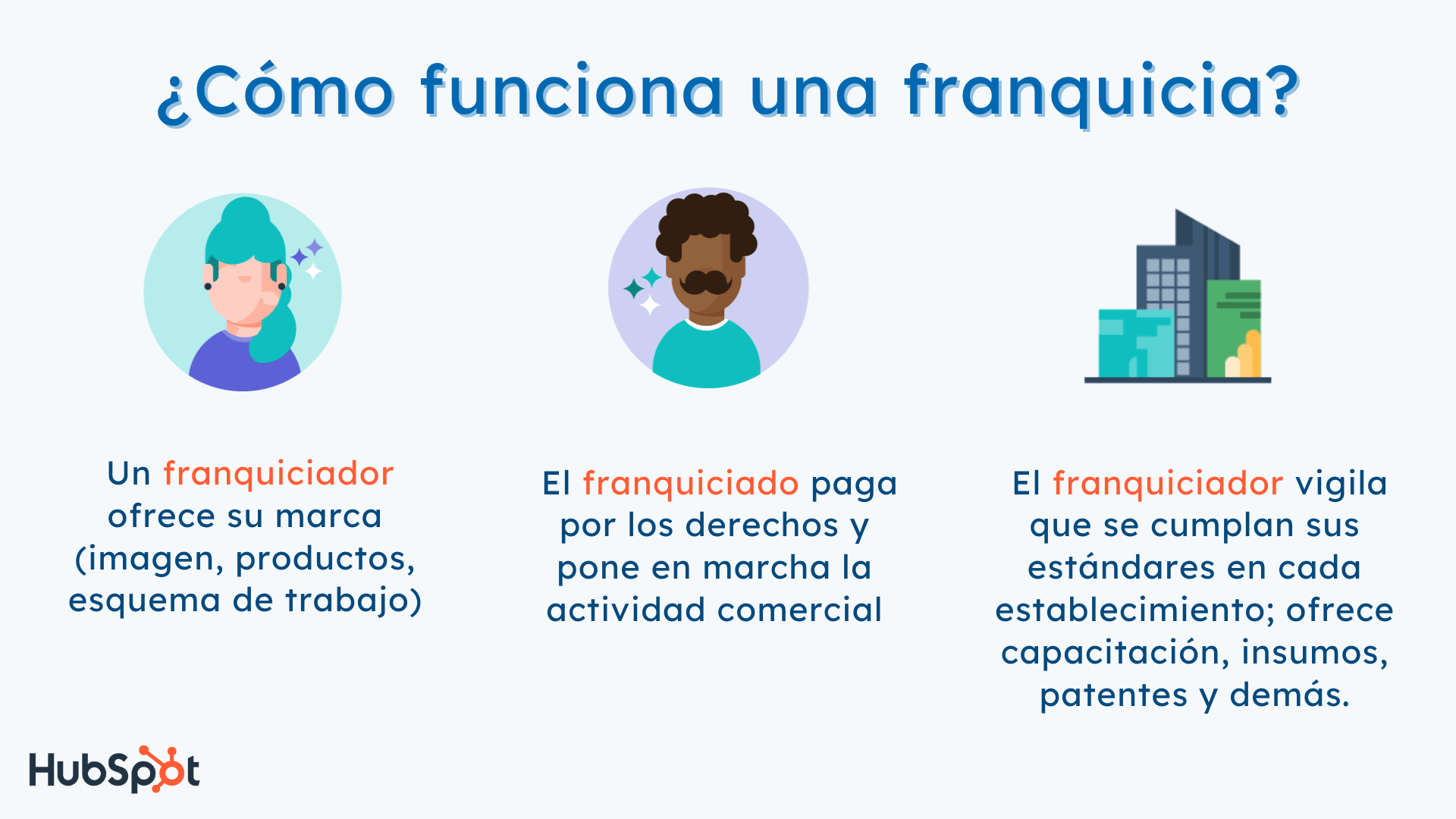 Cómo funcionan las franquicias