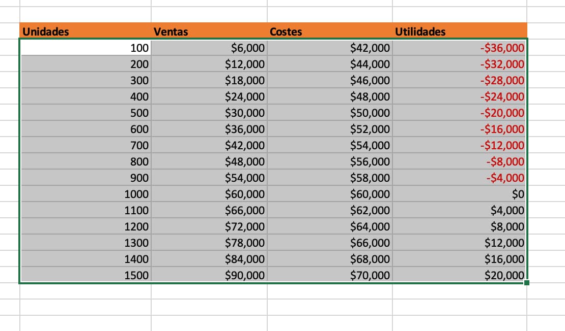 Cómo graficar el punto de equilibrio en Excel: selecciona la tabla con datos