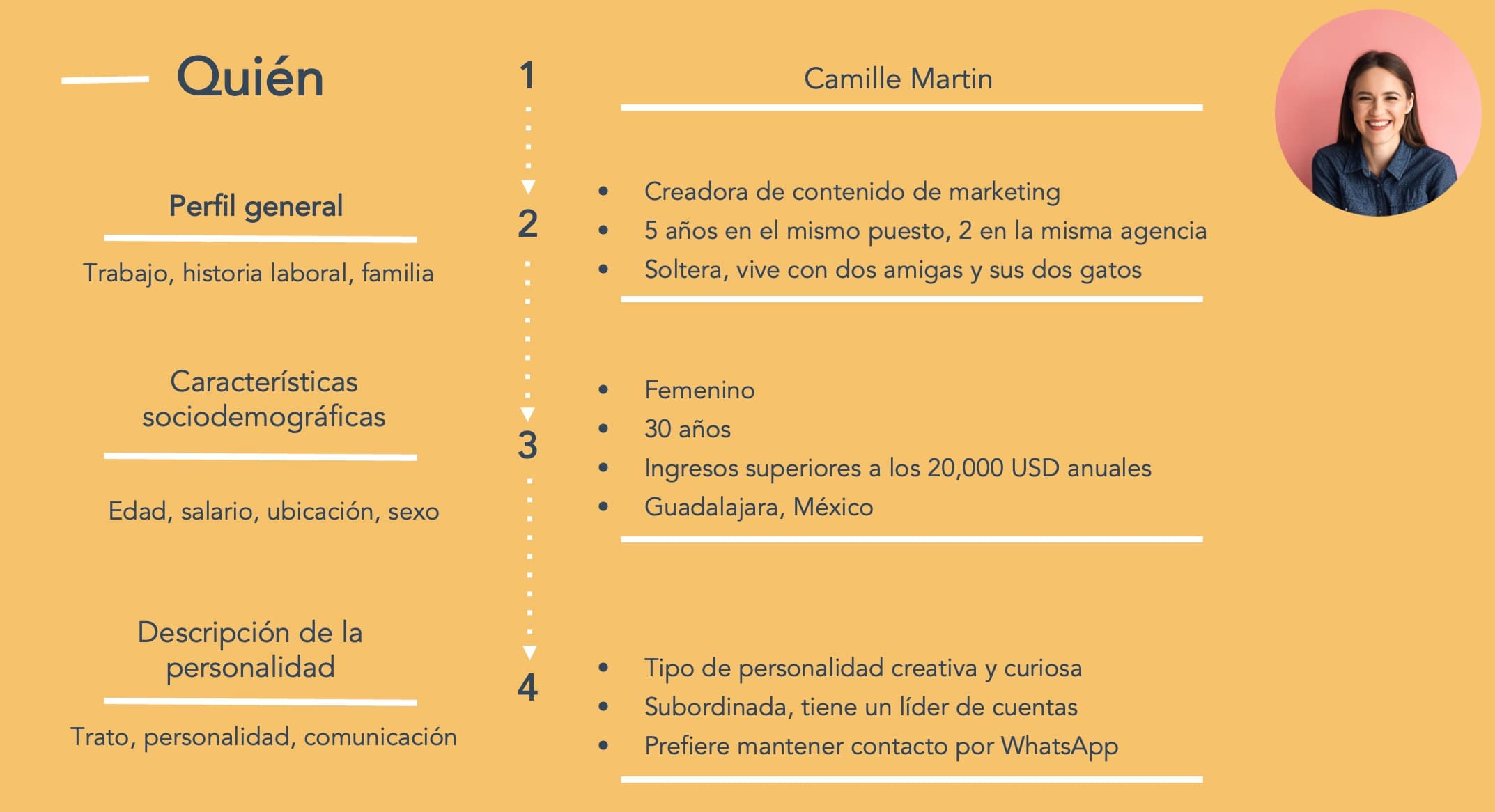 Ejemplo de buyer persona para inmobiliarias: Camille (quién es)