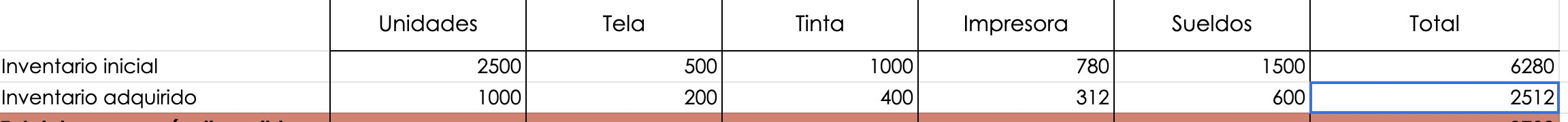 Ejemplo de cómo calcular el costo de ventas: inventario adquirido de una empresa que fabrica bolsas de tela
