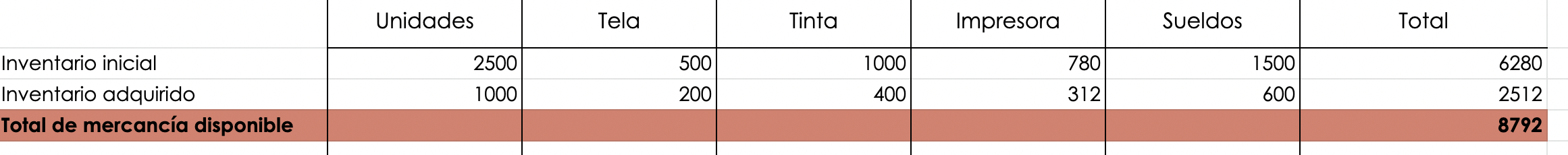 Ejemplo de cómo calcular el costo de ventas: inventario disponible de una empresa que fabrica bolsas de tela