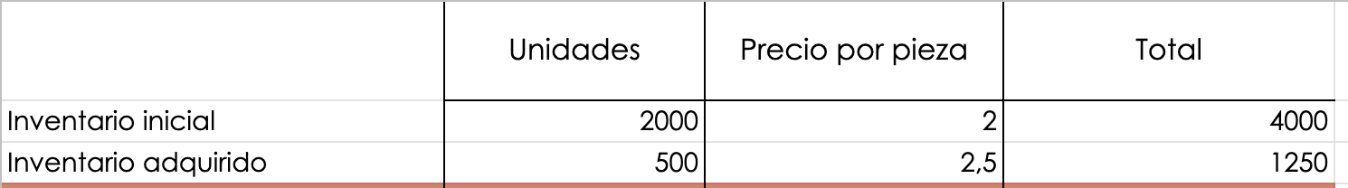 Ejemplo de cómo calcular el costo de ventas: inventario adquirido de una tienda de alimentos para mascotas