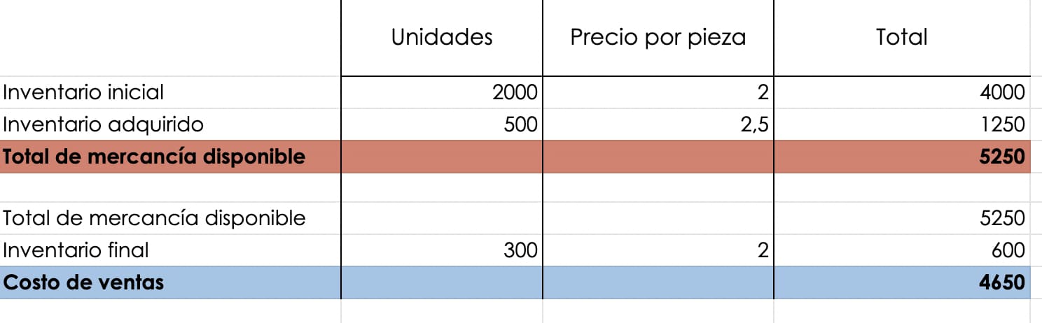 Ejemplo de cómo calcular el costo de ventas: inventario final de una tienda de alimentos para mascotas