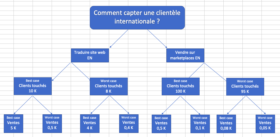 sous-branches de l'arbre de décision