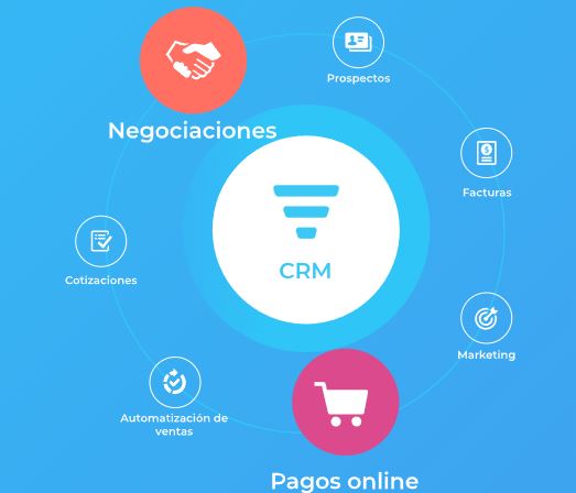 Ejemplo de CRM social: Bitrix 24