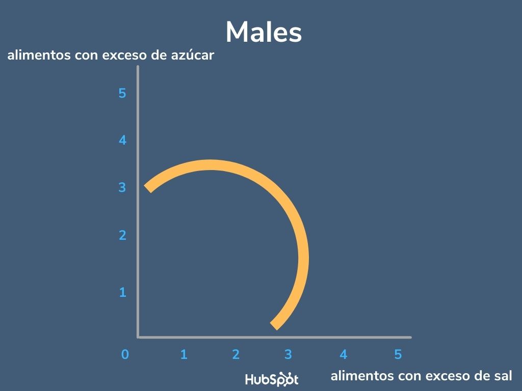Ejemplo de tipos de curvas de indiferencia de males
