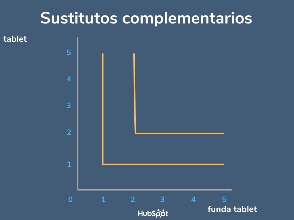 Ejemplo de los tipos de curvas de indiferencia de sustitutos complementarios
