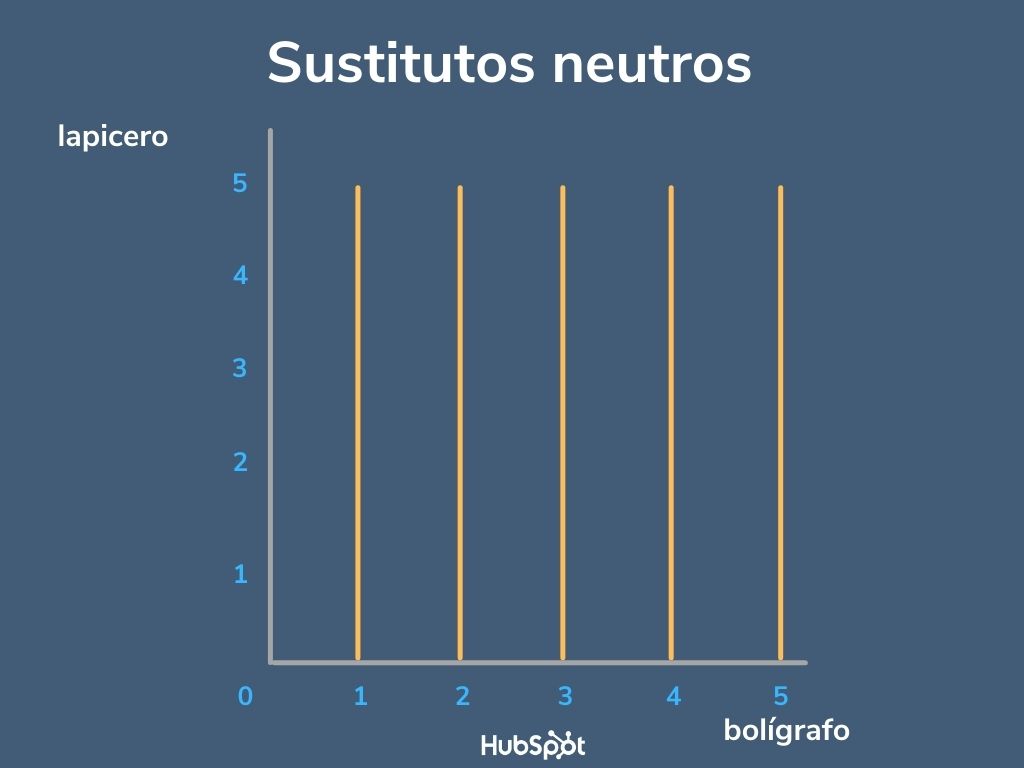 Ejemplo de curvas de indiferencia de sustitutos neutros