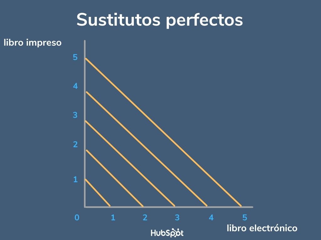 Ejemplo de curva de indiferencia de sustitutos perfectos