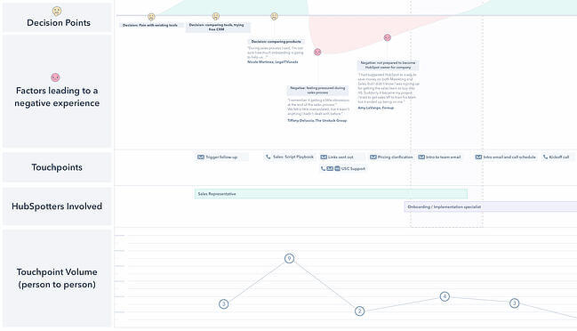 Puntos de contacto: ejemplo de mapa de HubSpot