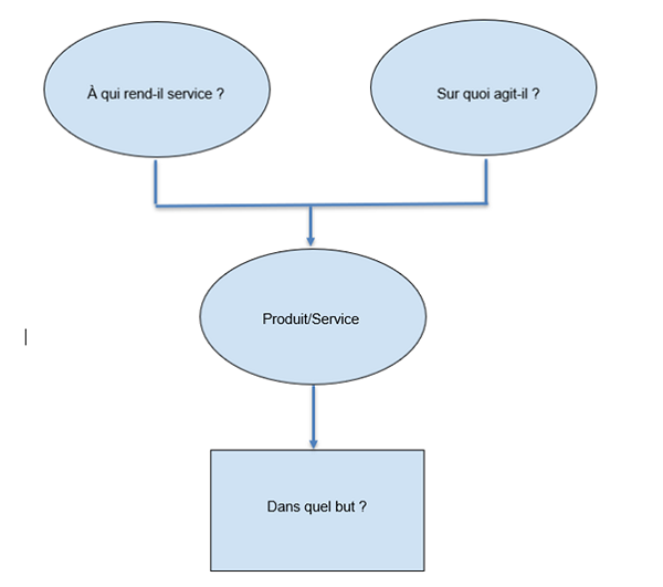 diagramme bête à cornes