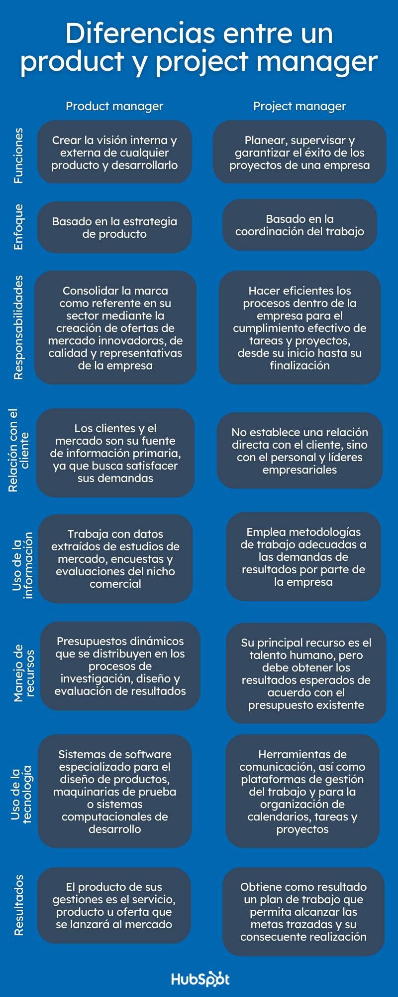 Diferencias entre un product manager y un project manager
