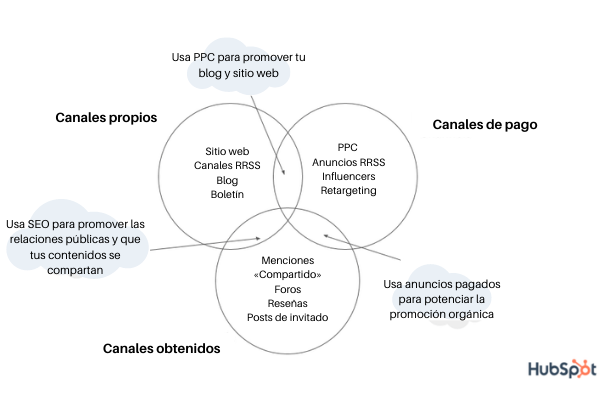 Tipos de canales de distribución de contenidos