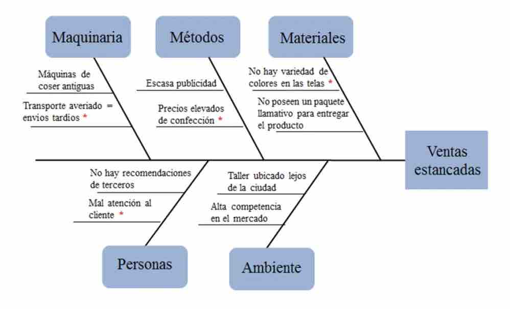 Herramientas para la gestión de operaciones: diagrama causa-efecto