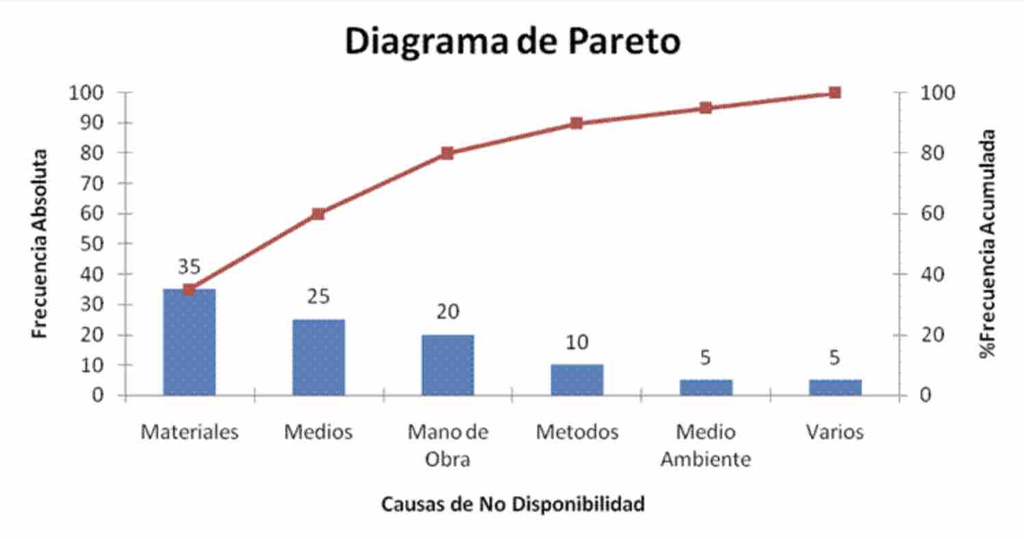 Herramientas para la gestión de operaciones: diagrama de Pareto