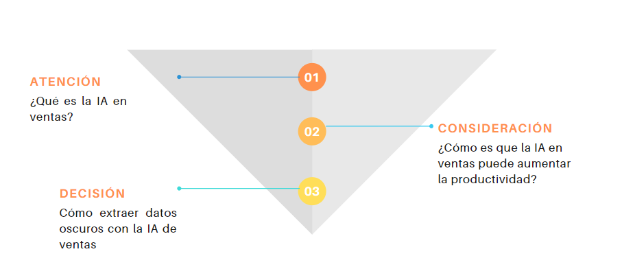 Ejemplo de cómo crear una estrategia go to market.