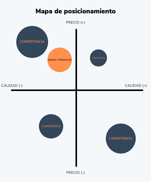 Cómo hacer un mapa de posicionamiento: posiciona tu marca o producto en el mapa