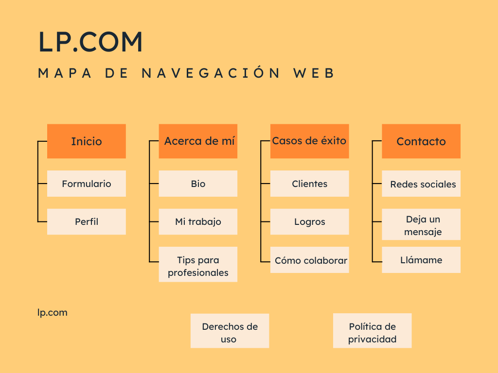 Ejemplo de mapa de sitio