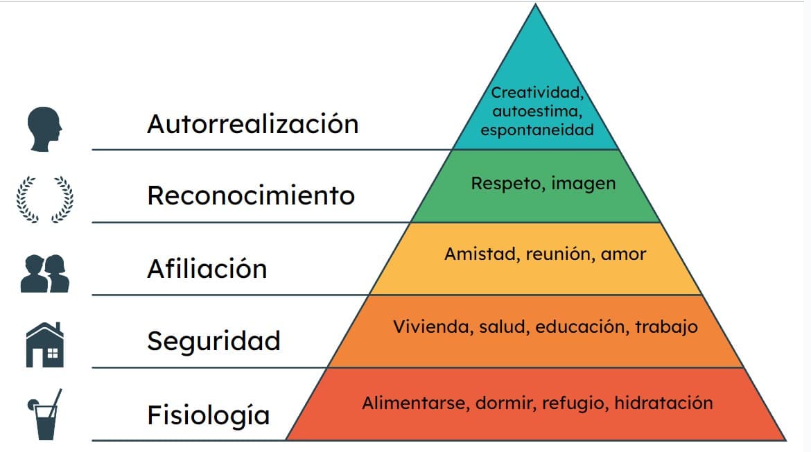 Cómo hacer pirámide de Maslow paso a paso