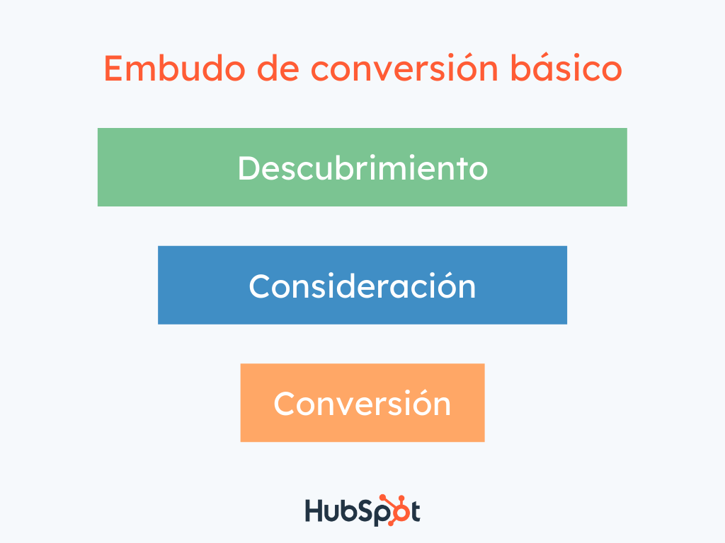 Ejemplo de embudo de conversión básico