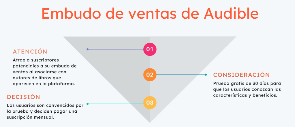 Ejemplo de embudo de ventas de Audible