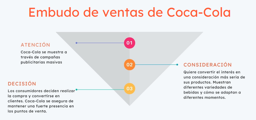Ejemplo de embudo de ventas de Coca-Cola