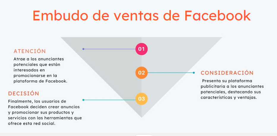 Ejemplo de embudo de ventas de Facebook