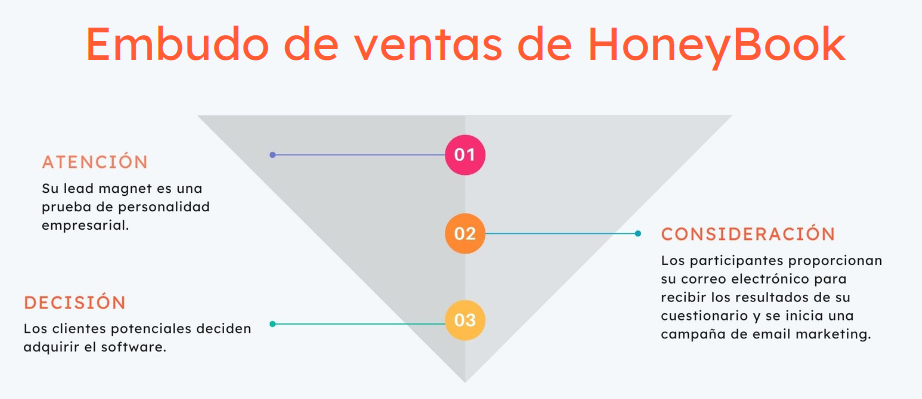 Ejemplo de embudo de ventas de Honeybook