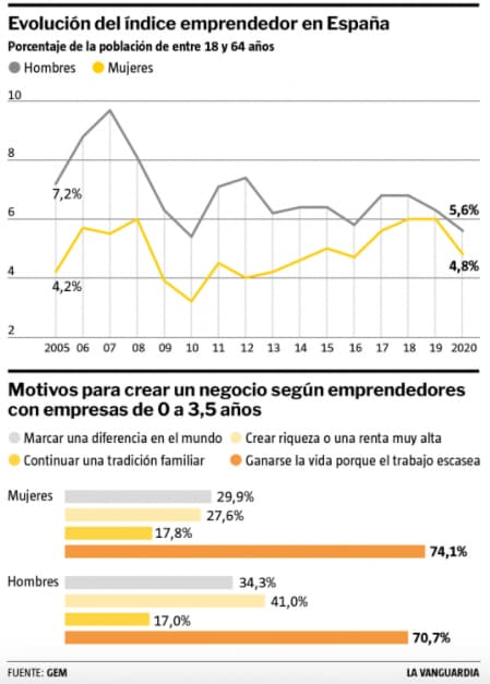 emprendimiento espana 2020