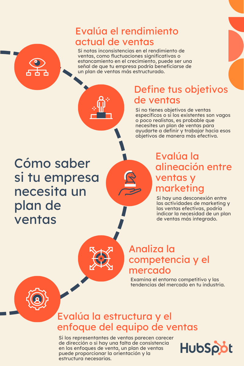 Cómo saber si necesita sun plan de ventas