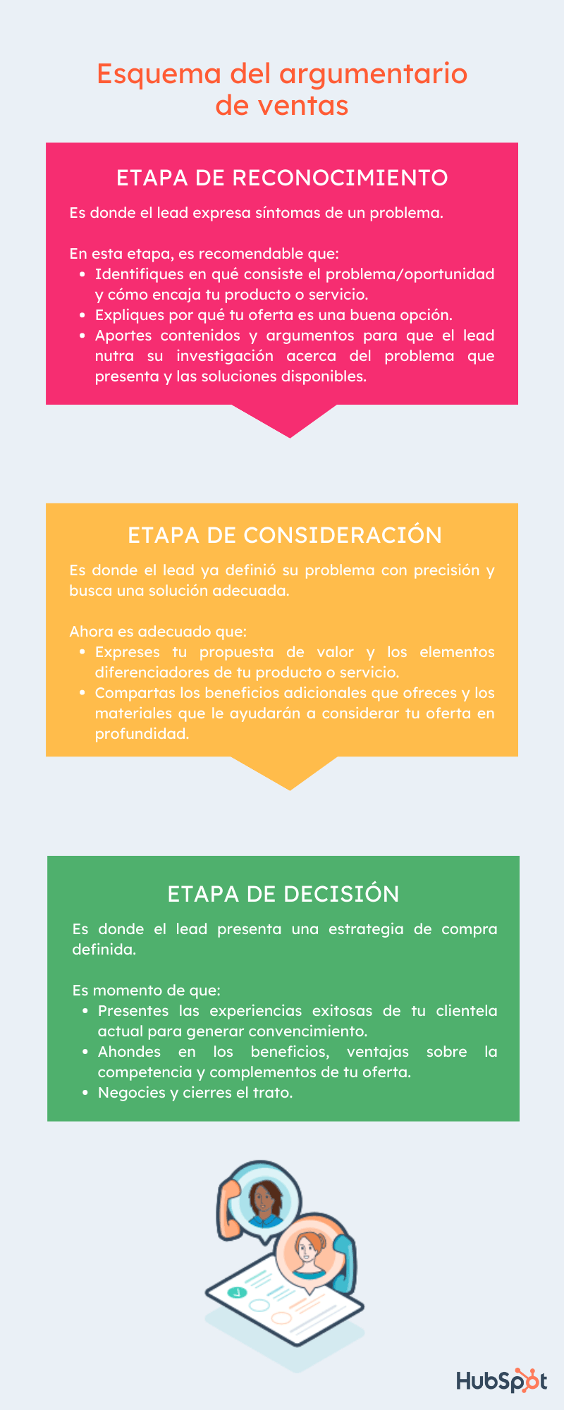 Esquema de un argumentario de ventas