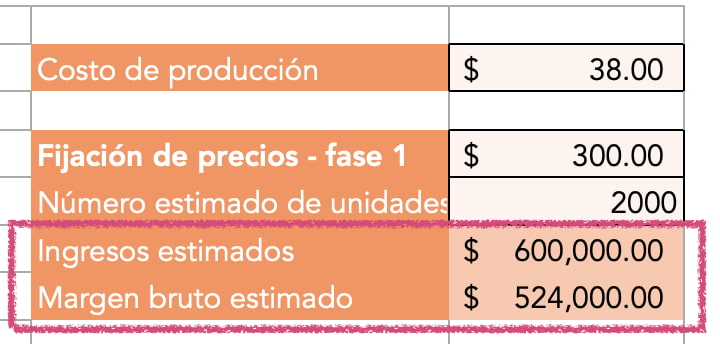 Ingresos y margen bruto estimados de la primera fase del descremado de precios en la plantilla de HubSpot