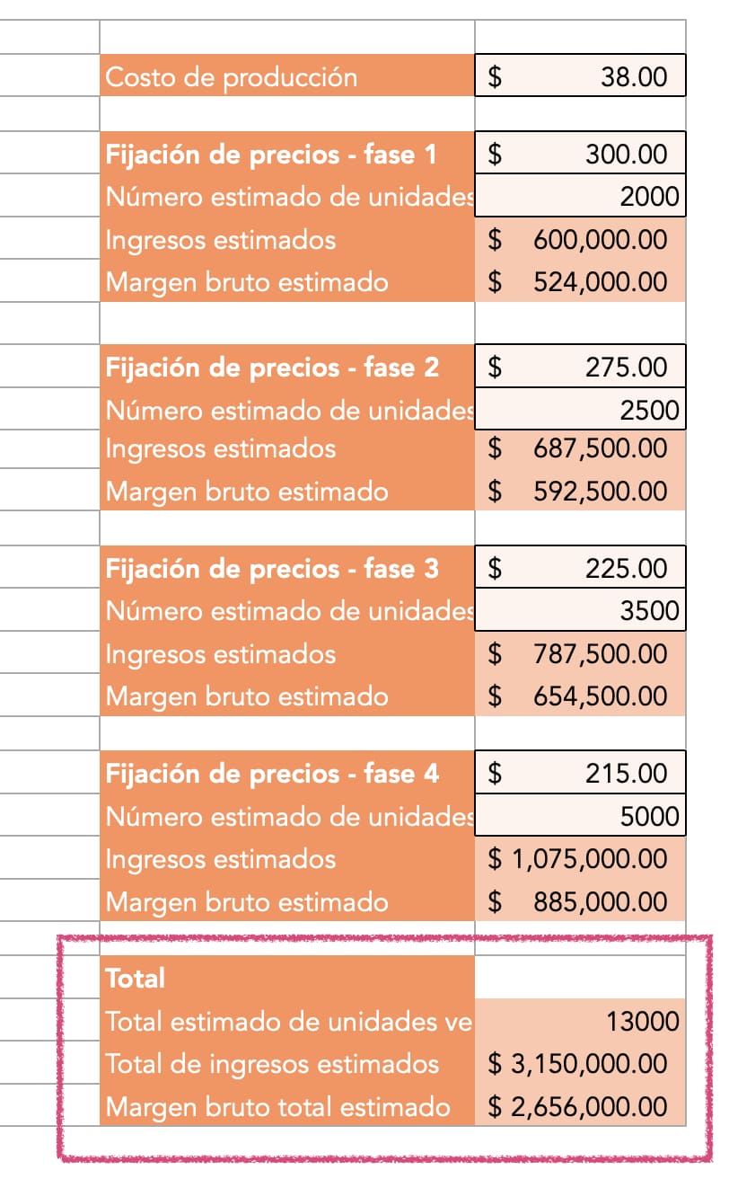 Total estimado de unidades vendidas, ingresos y margen bruto estimados de la estrategia de descremado de precios en la plantilla de HubSpot