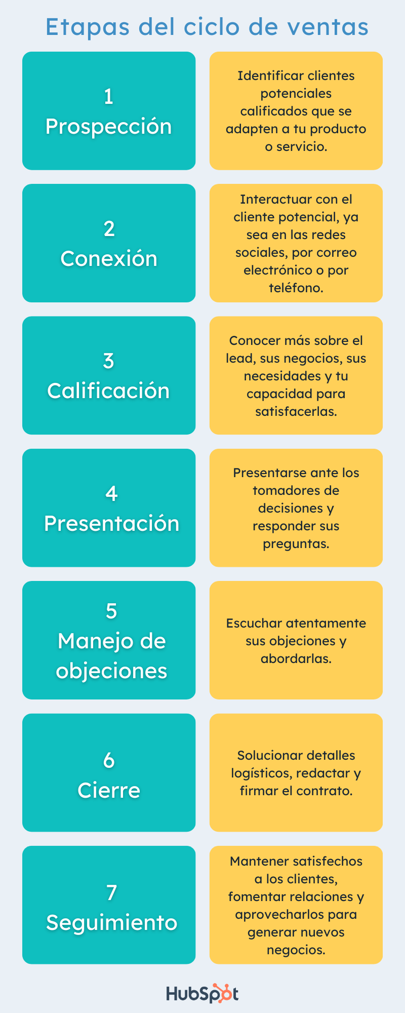 Etapas del ciclo de ventas