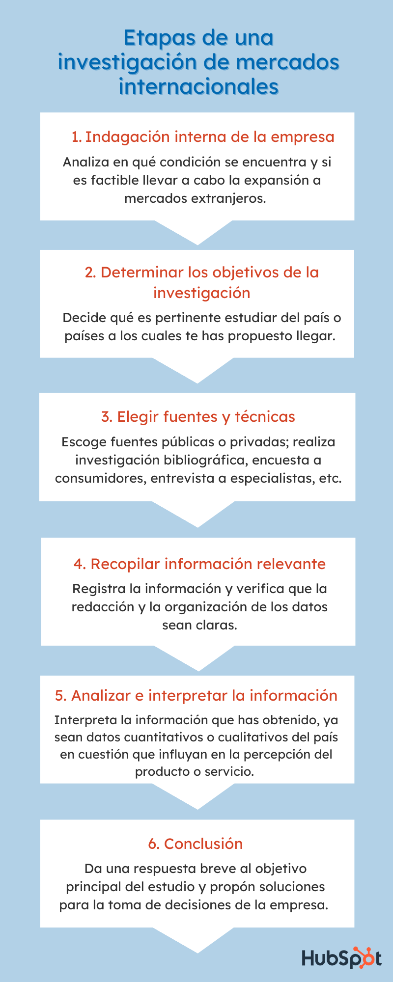 Etapas de la investigación de mercados internacionales