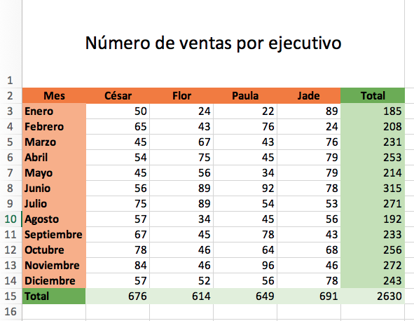 Cómo hacer una gráfica de pastel en Excel: agrega la gráfica